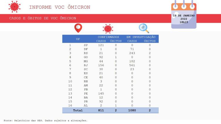 Boletim da variante Ômicron