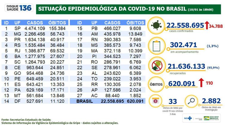 As mortes em consequência de complicações associadas à covid-19 superaram as 620 mil no dia 10/01/2022.