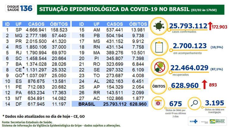 Boletim epidemiológico do Ministério da Saúde mostra a evolução dos números da pandemia no Brasil.