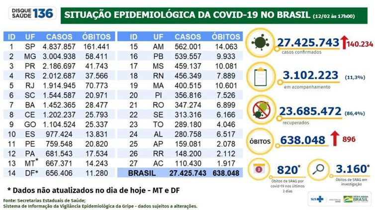 Balanço da covid-19 de 12 de fevereiro de 2022