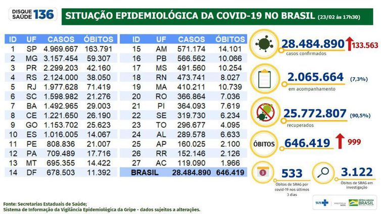 Boletim epidemiológico do Ministério da Saúde atualiza os números da pandemia no Brasil.