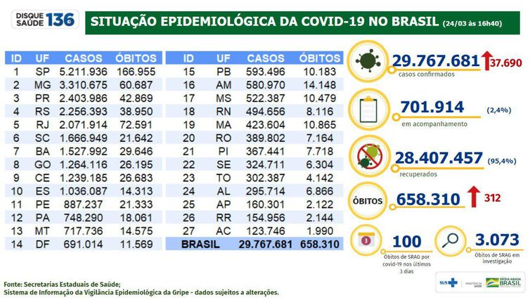 Boletim epidemiológico do Ministério da Saúde atualiza os números da pandemia no Brasil.