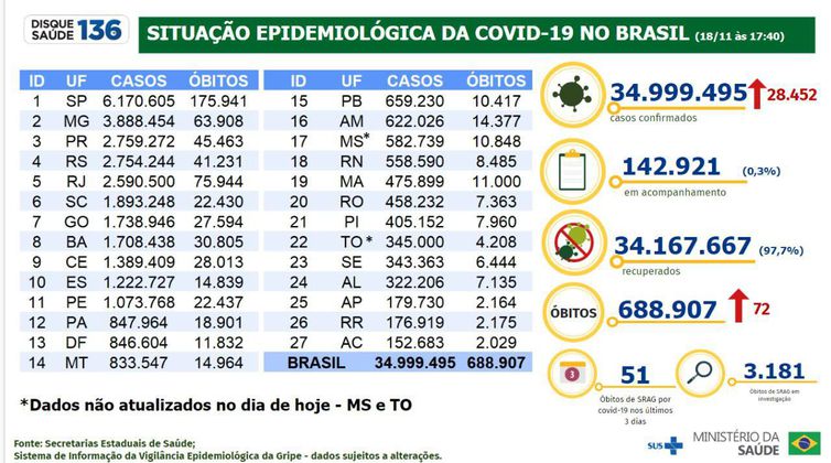 Boletim diário do Ministério da Saúde