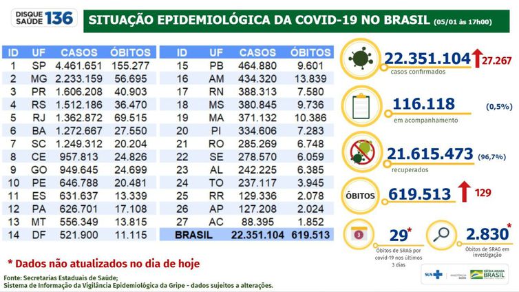 Boletim informativo do Ministério da Saúde atualiza o número de confirmações da variante Ômicron no Brasil