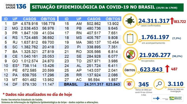 Boletim epidemiológico do Ministério da Saúde atualiza os números da pandemia de covid-19 no Brasil.
