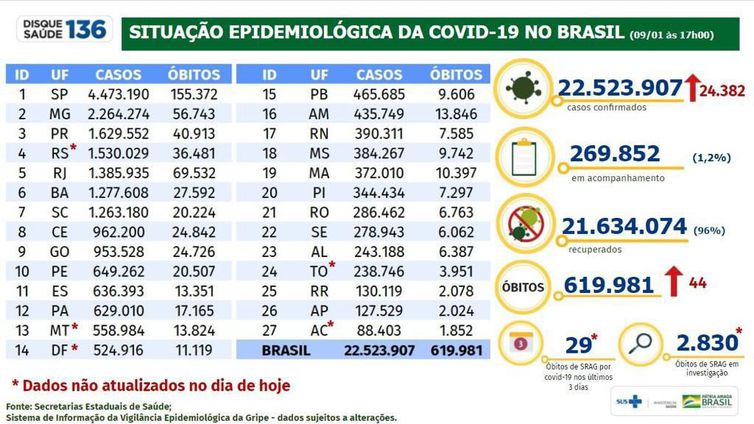 boletim covid-19 de 09 de janeiro de 2022