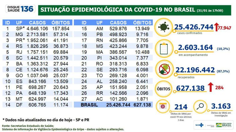 Boletim epidemiológico do Ministério da Saúde atualiza os números da pandemia de covid-19 no Brasil.