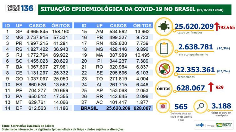 Dados de mortes e casos de covid-19 do Ministério da Saúde divulgados nesta terça-feira (1º)