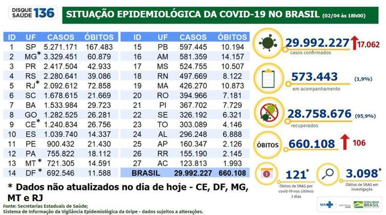 Boletim da covid-19 de 02 de abril de 2022