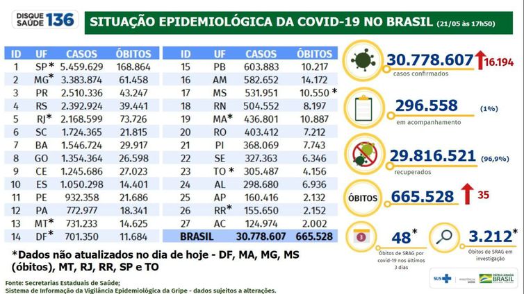 Boletim da covid-19 de 21 de maio de 2022