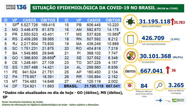 Boletim epidemiológico da covid-19