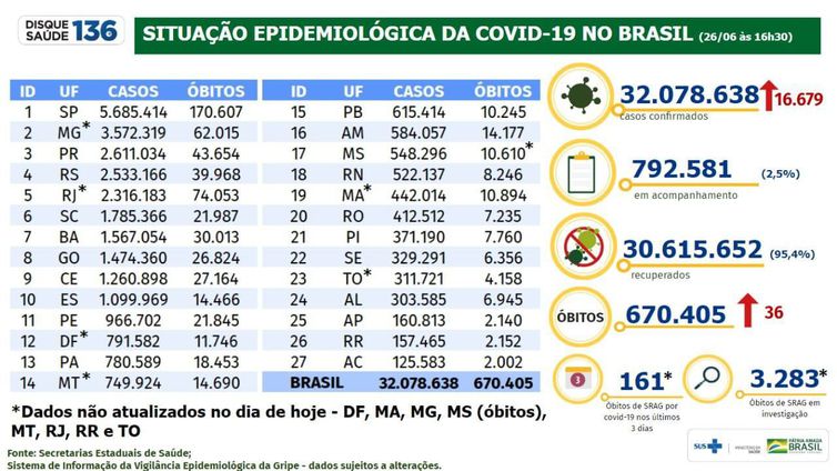 Boletim epidemiológico do Ministério da Saúde atualiza os números da pandemia de covid-19 no Brasil.