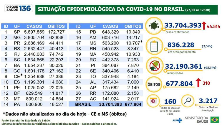 Boletim epidemiológico da covid-19