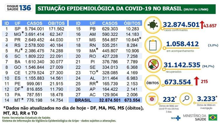 Boletim epidemiológico do Ministério da Saúde atualiza os números da pandemia de covid-19 no Brasil
