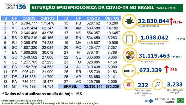 Boletim epidemiológico do Ministério da Saúde atualiza os números da pandemia no Brasil.