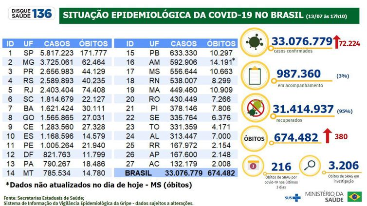 Boletim epidemiológico do Ministério da Saúde atualiza os números da pandemia no Brasil.