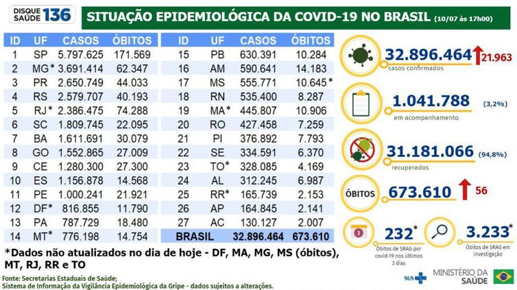 Boletim epidemiológico do Ministério da Saúde atualiza os números da pandemia no Brasil.