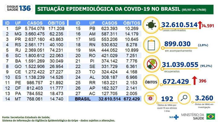 Boletim epidemiológico da covid-19