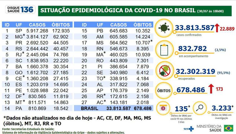 Dados de óbitos e casos de covid-19 divulgados pelo Ministério da Saúde em 30/07/2022.