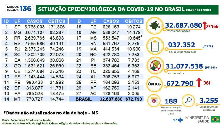 Boletim epidemiológico da covid-19
