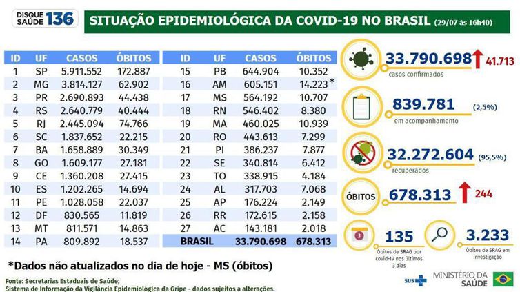 Boletim epidemiológico do Ministério da Saúde atualiza os números da pandemia no Brasil.