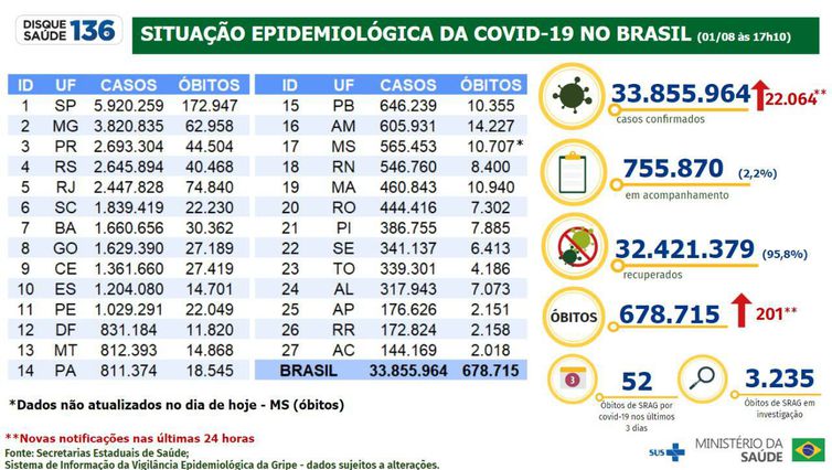 Boletim epidemiológico do Ministério da Saúde atualiza os números da pandemia no Brasil.