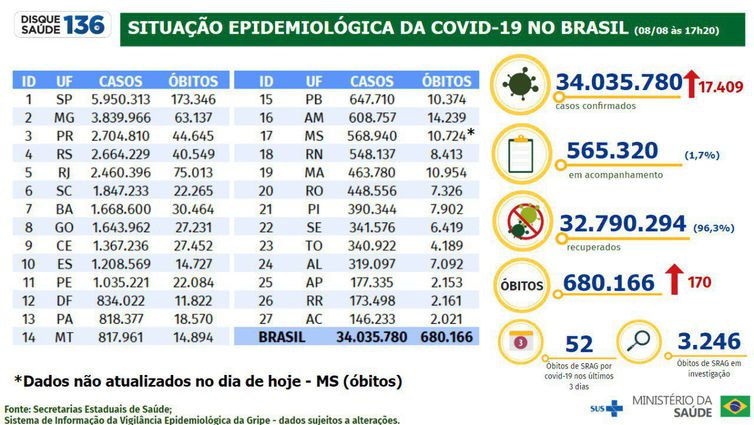 Boletim epidemiológico da covid-19