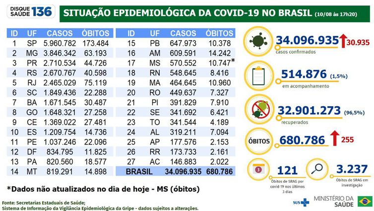 boletim epidemiológico 10.08.2022