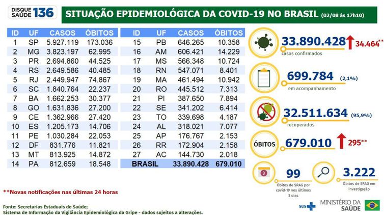 boletim epidemiológico 02.08.2022