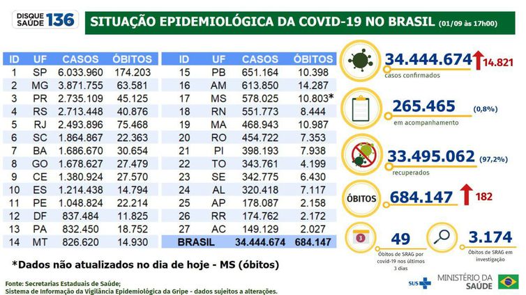 1º de setembro - Boletim Covid-19