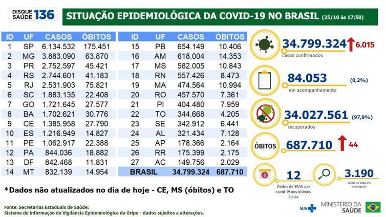 Boletim Epidemiológico   25.10.2022