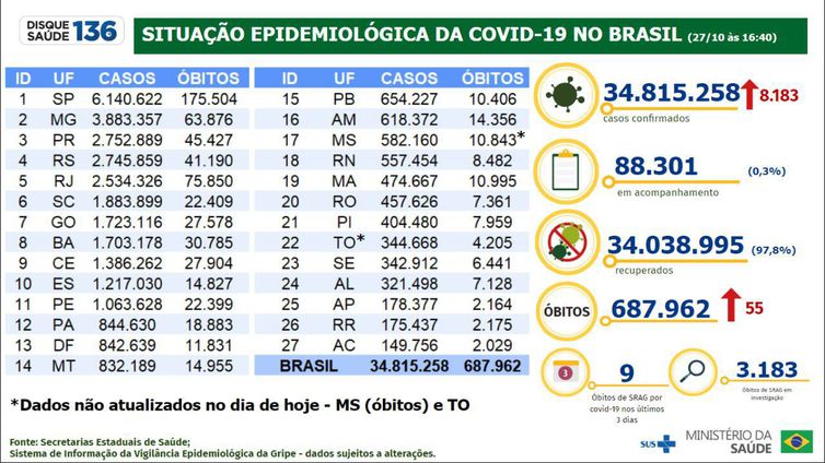 Boletim epidemiológico da covid-19