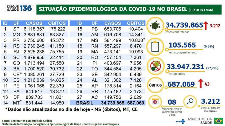 Boletim epidemiológico 13.10.2022