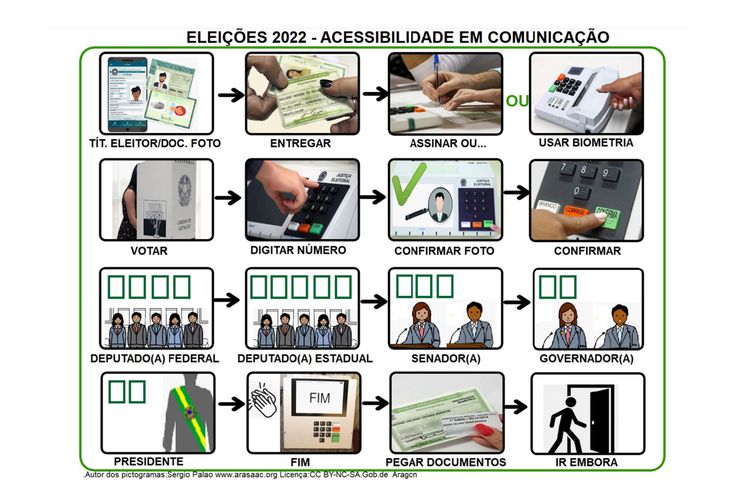 pranchas de comunicação alternativa para facilitar votação de pessoas com dificuldades complexas