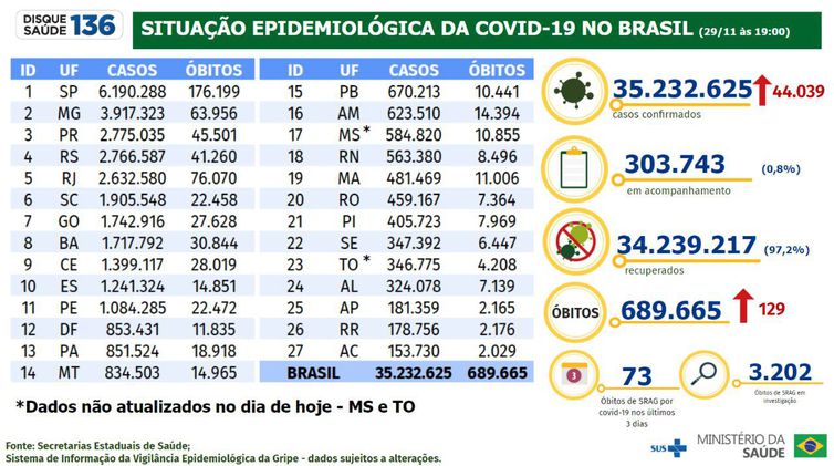 Boletim epidemiológico da covid-19
