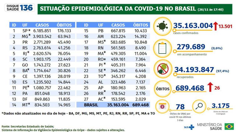 Boletim covid-19 de 26 de novembro de 2022.