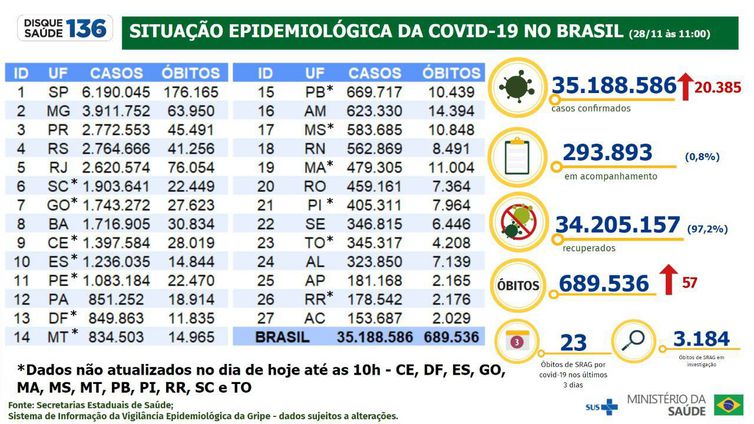 Dados de covid-19 divulgados pelo Ministério da Saúde em 28/11/2022.