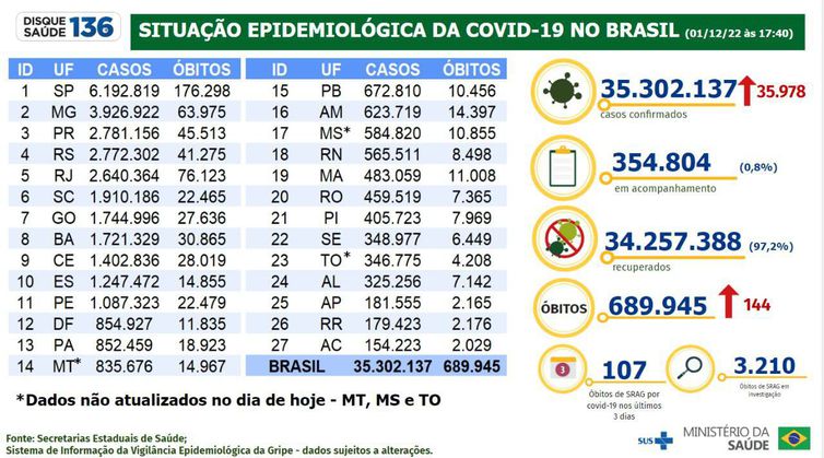 Boletim epidemiológico da covid-19