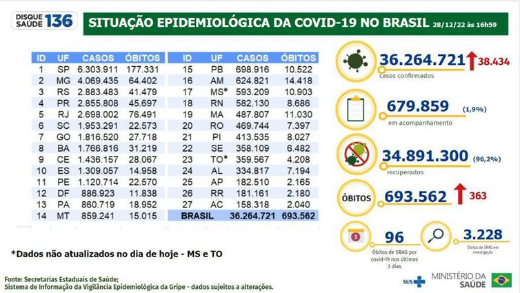 Boletim epidemiológico Covid  28.12.2022