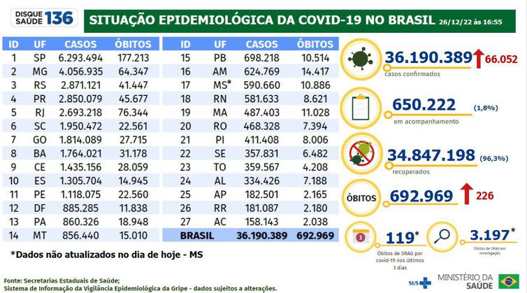 Boletim Epidemiológico 26.12