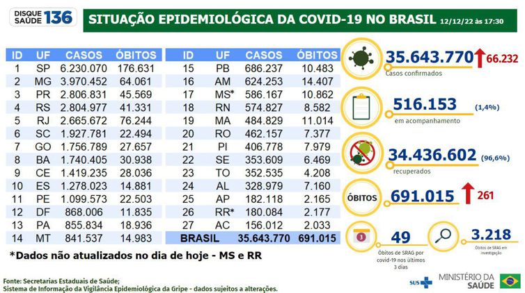 Boletim epidemiológico da covid-19