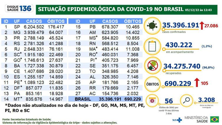 Boletim epidemiológico da covid-19