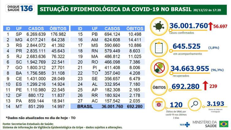 Boletim epidemiológico da covid-19