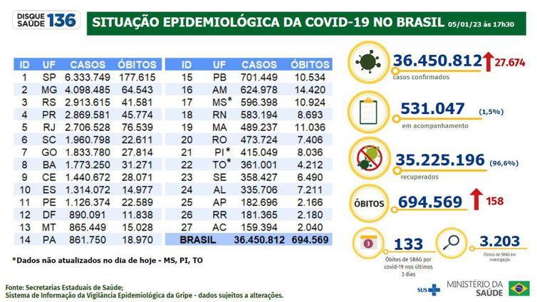 Boletim epidemiológico da covid-19