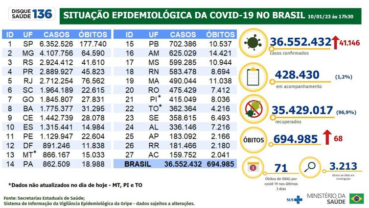 Boletim epidemiológico da covid-19