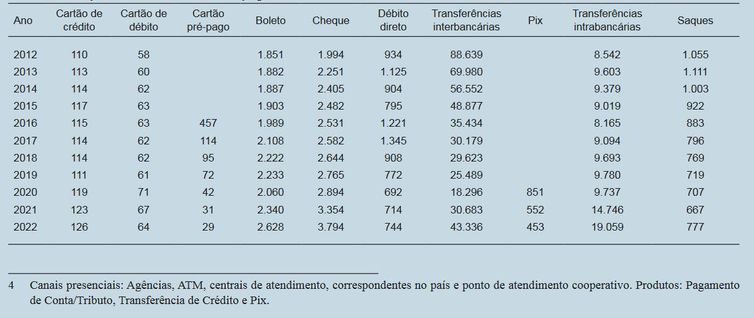 BC divulga o estudo Evolução de Meios Digitais para a Realização de Transações de Pagamento no Brasil 