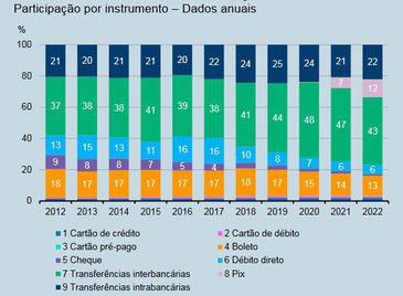 BC divulga o estudo Evolução de Meios Digitais para a Realização de Transações de Pagamento no Brasil 