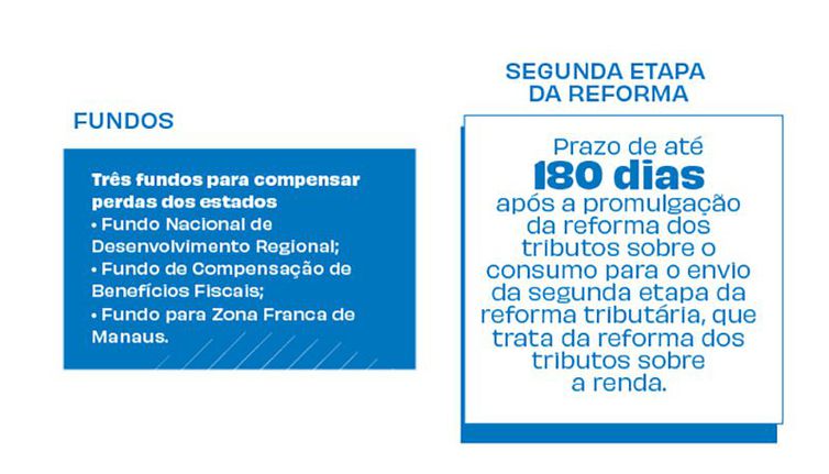 Brasília - 07/07/2023 - Arte com os principais pontos da reforma tributária. Fundos Segunda Etapa. Foto: Arte/EBC