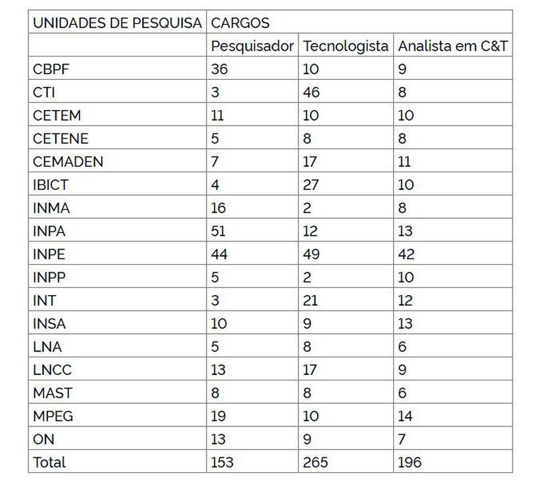 - Concurso público do MCTI. Vagas disponibilizadas por unidade de pesquisa. Arte: MCTI