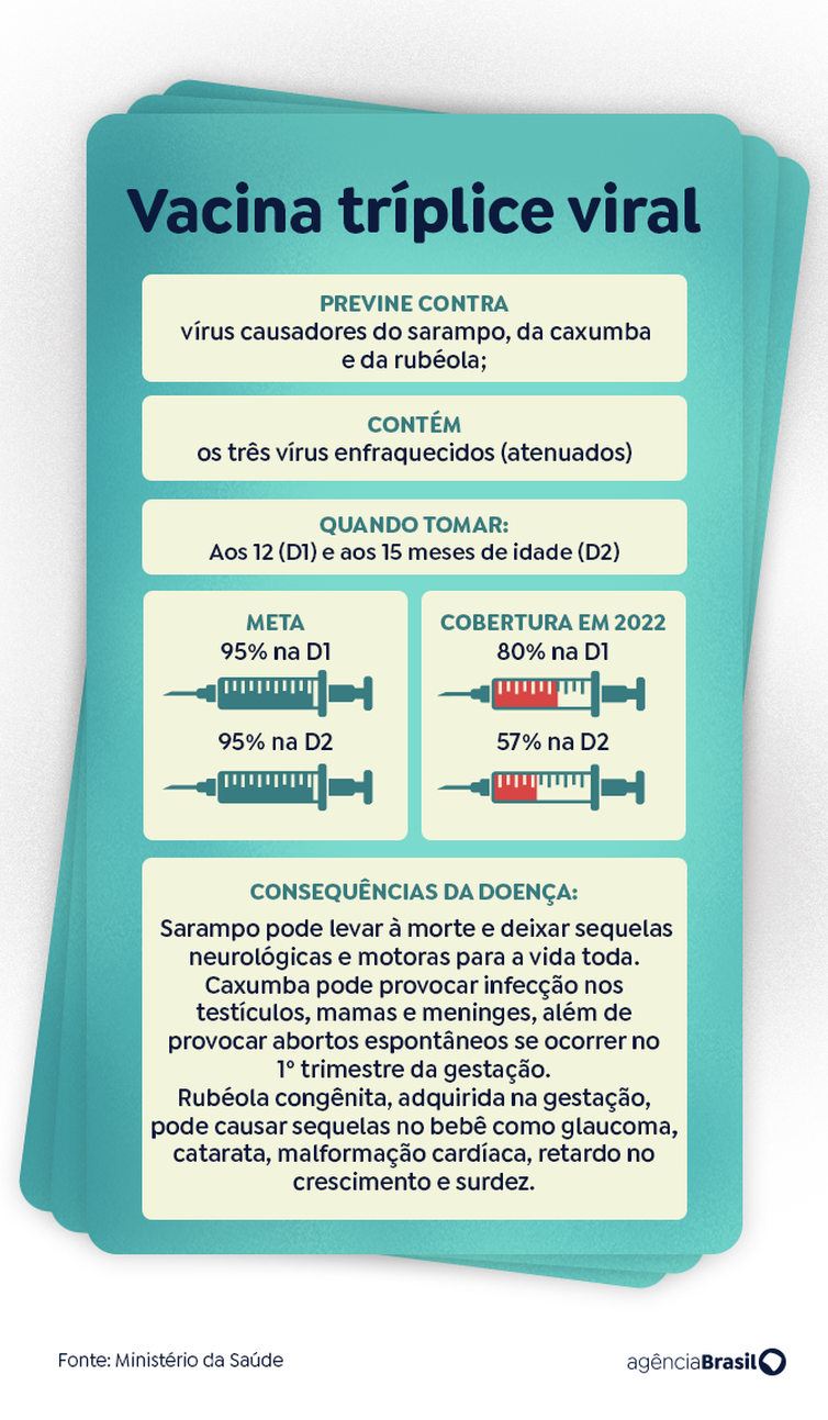 Arte/Agência Brasil arte tríplice viral